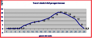 Transfer Embrionario